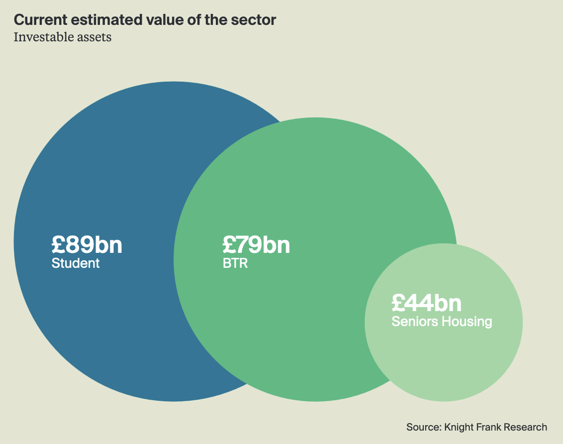 UK living sector