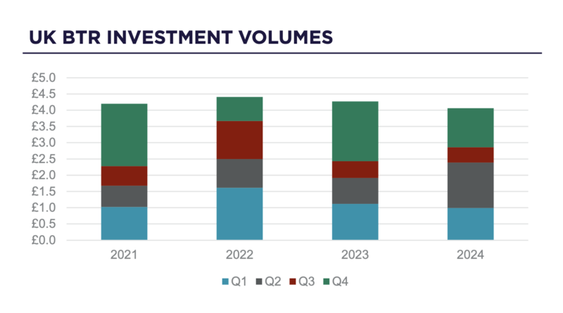 UK BTR investment