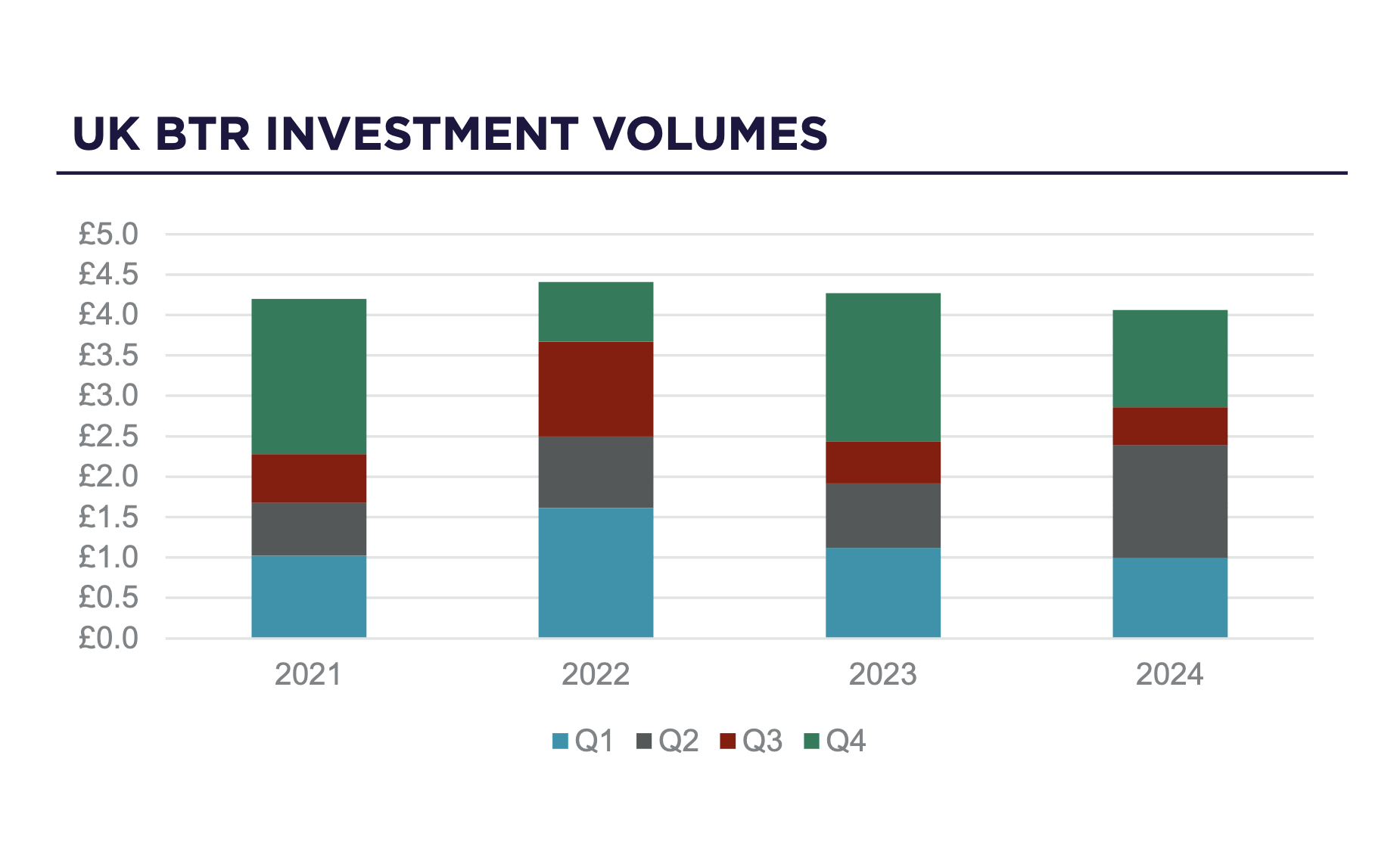 UK BTR investment